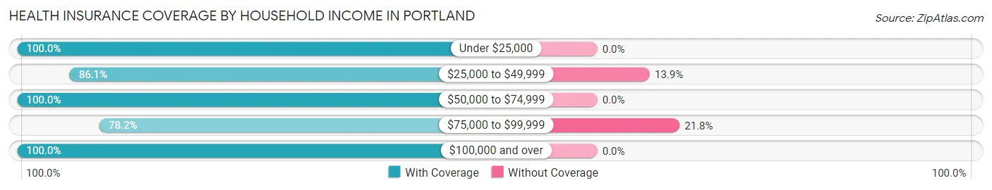 Health Insurance Coverage by Household Income in Portland