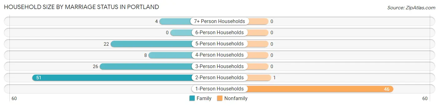 Household Size by Marriage Status in Portland