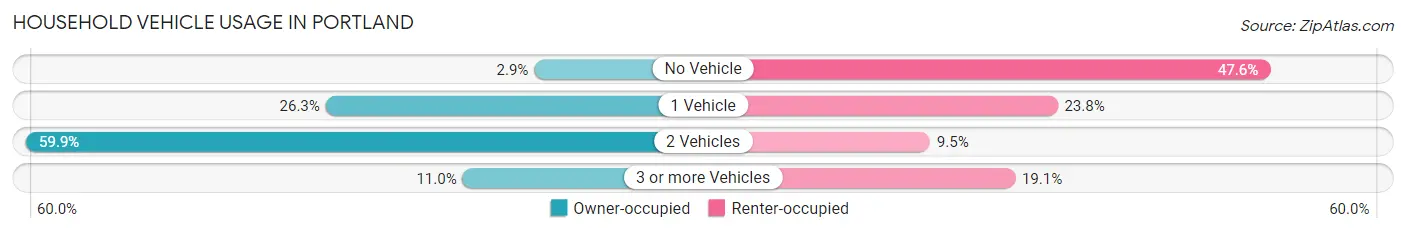 Household Vehicle Usage in Portland