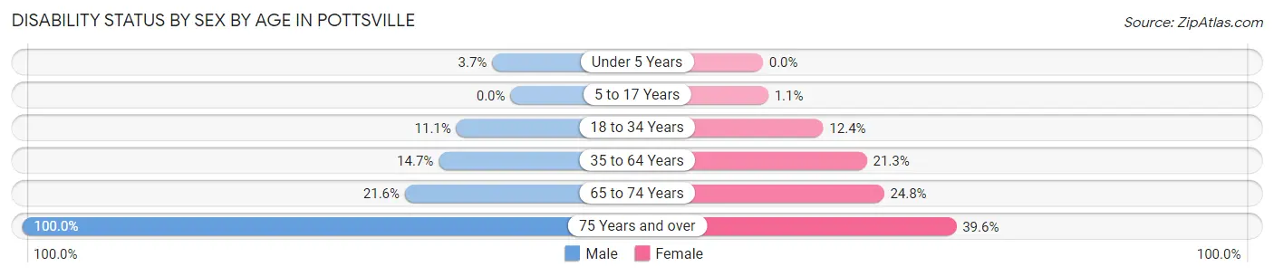 Disability Status by Sex by Age in Pottsville