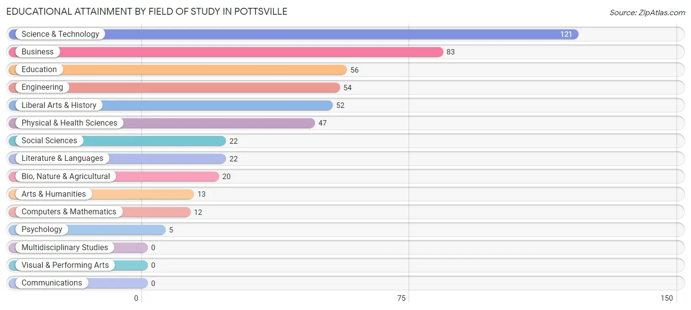 Educational Attainment by Field of Study in Pottsville