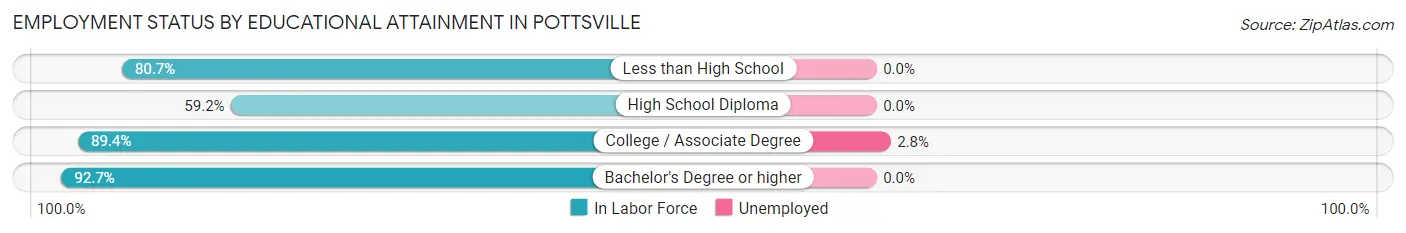 Employment Status by Educational Attainment in Pottsville