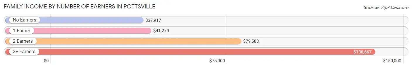 Family Income by Number of Earners in Pottsville