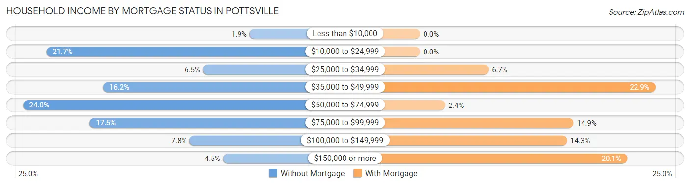 Household Income by Mortgage Status in Pottsville
