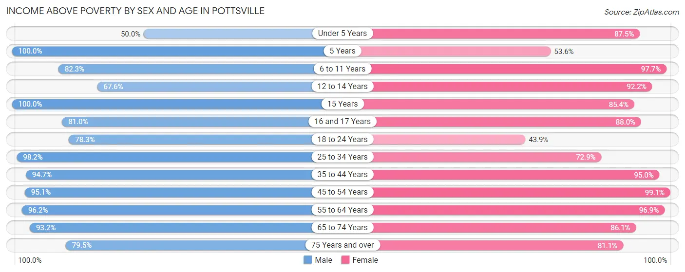 Income Above Poverty by Sex and Age in Pottsville