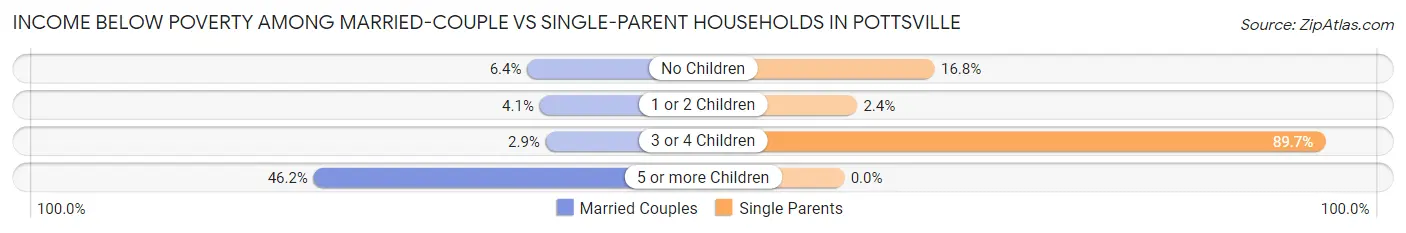 Income Below Poverty Among Married-Couple vs Single-Parent Households in Pottsville