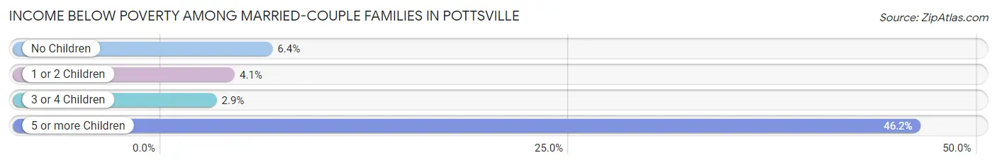 Income Below Poverty Among Married-Couple Families in Pottsville