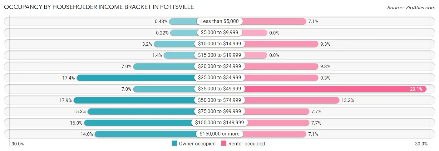 Occupancy by Householder Income Bracket in Pottsville