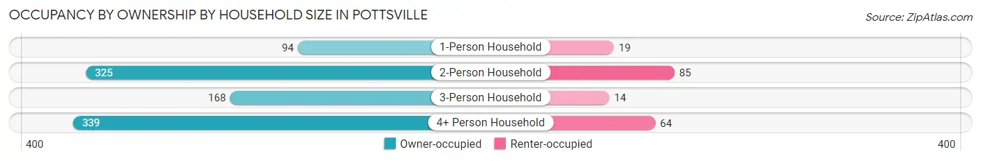 Occupancy by Ownership by Household Size in Pottsville
