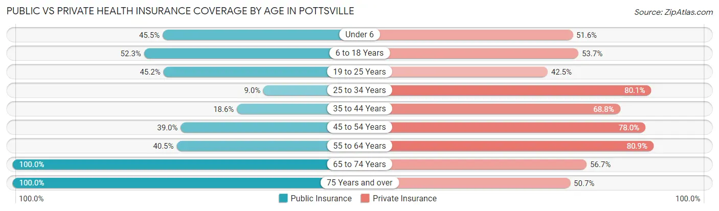 Public vs Private Health Insurance Coverage by Age in Pottsville