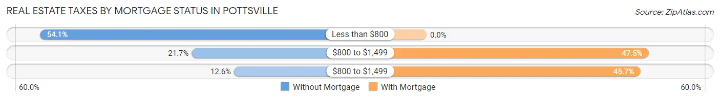 Real Estate Taxes by Mortgage Status in Pottsville