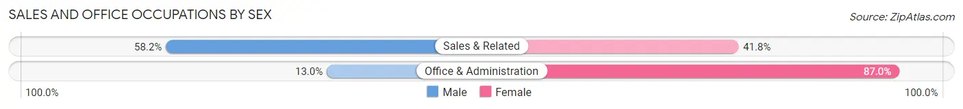 Sales and Office Occupations by Sex in Pottsville