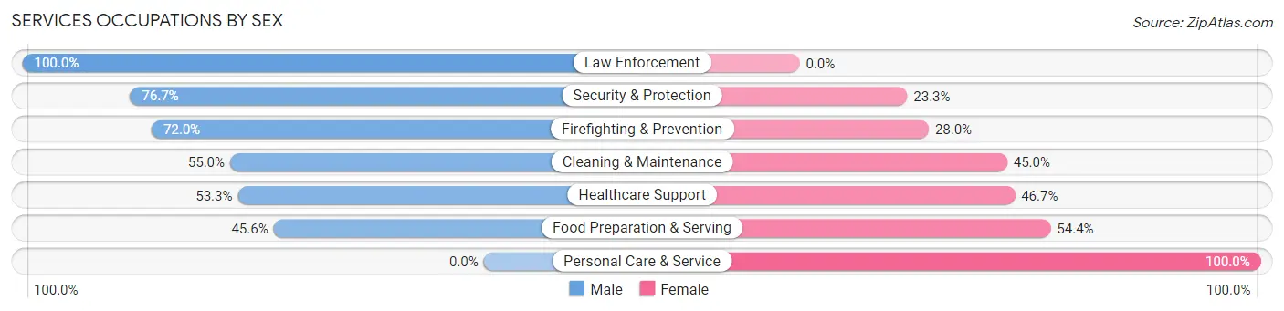 Services Occupations by Sex in Pottsville