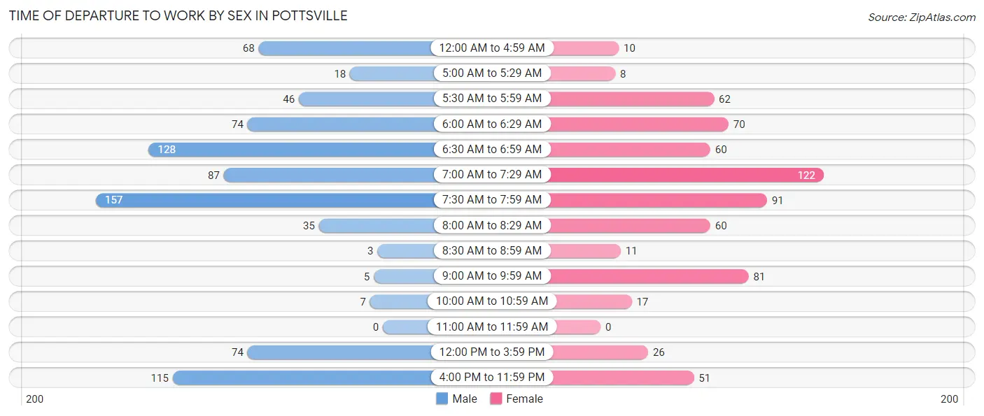 Time of Departure to Work by Sex in Pottsville