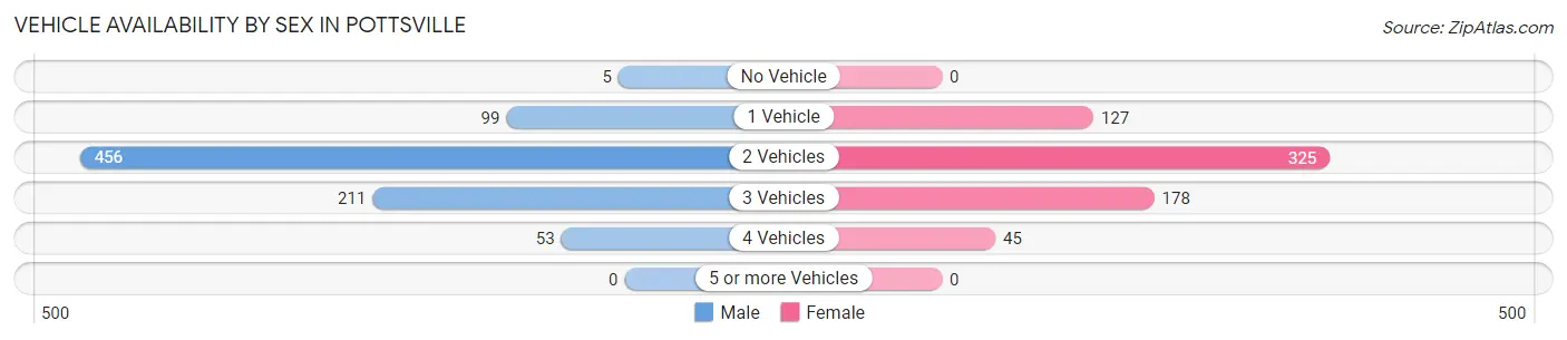 Vehicle Availability by Sex in Pottsville