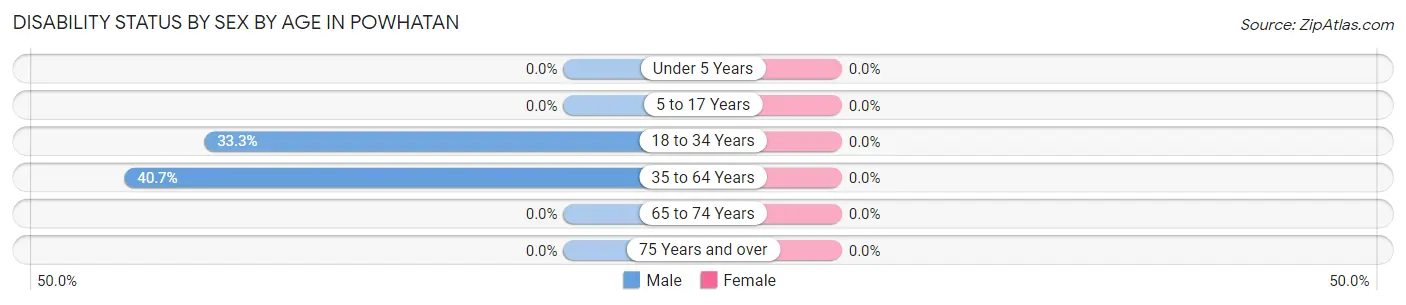 Disability Status by Sex by Age in Powhatan