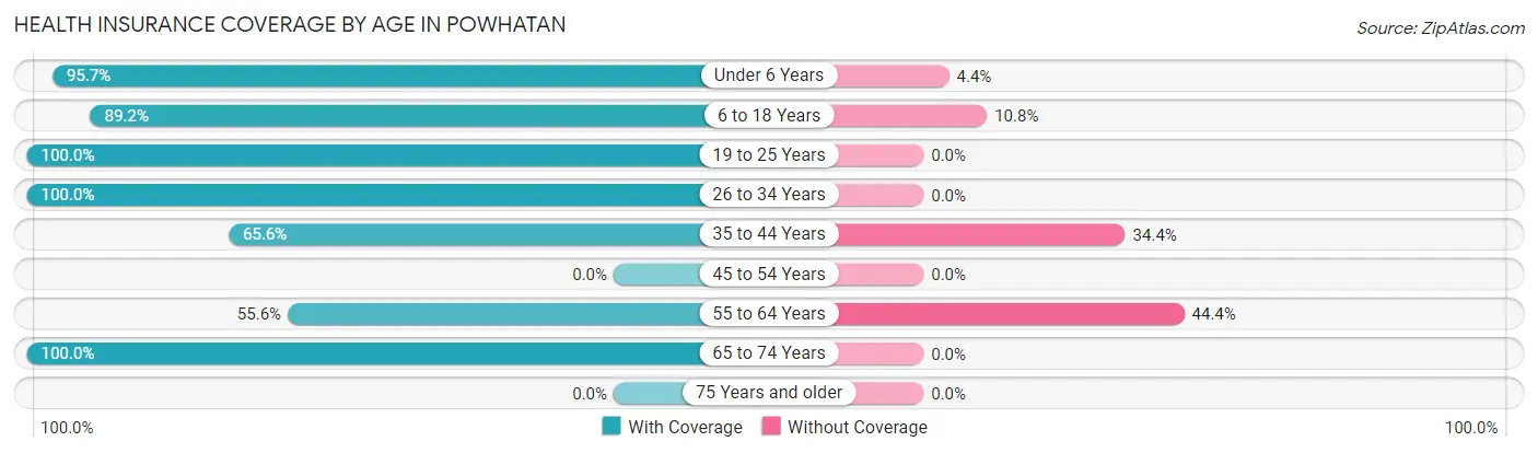 Health Insurance Coverage by Age in Powhatan