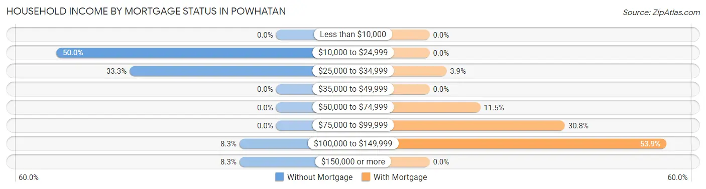 Household Income by Mortgage Status in Powhatan