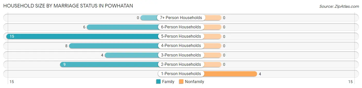 Household Size by Marriage Status in Powhatan