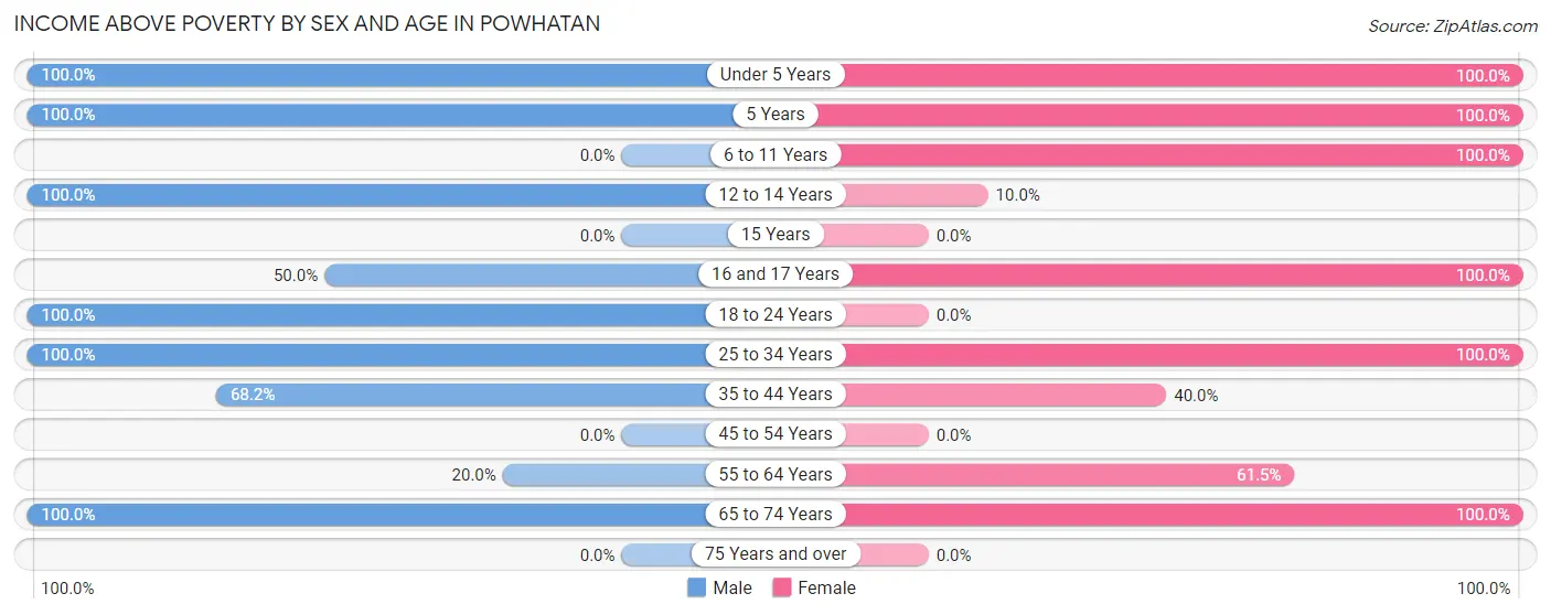 Income Above Poverty by Sex and Age in Powhatan