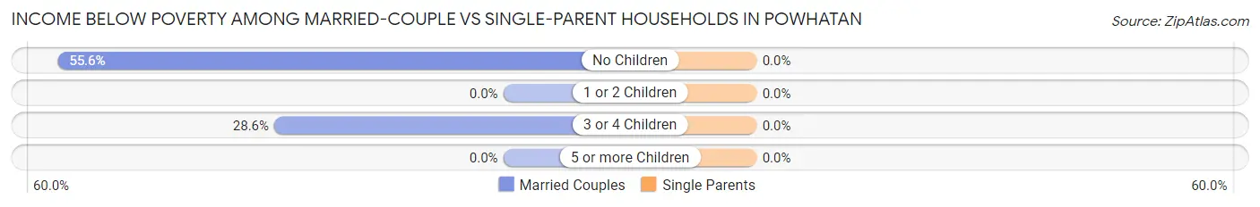 Income Below Poverty Among Married-Couple vs Single-Parent Households in Powhatan