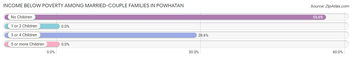 Income Below Poverty Among Married-Couple Families in Powhatan