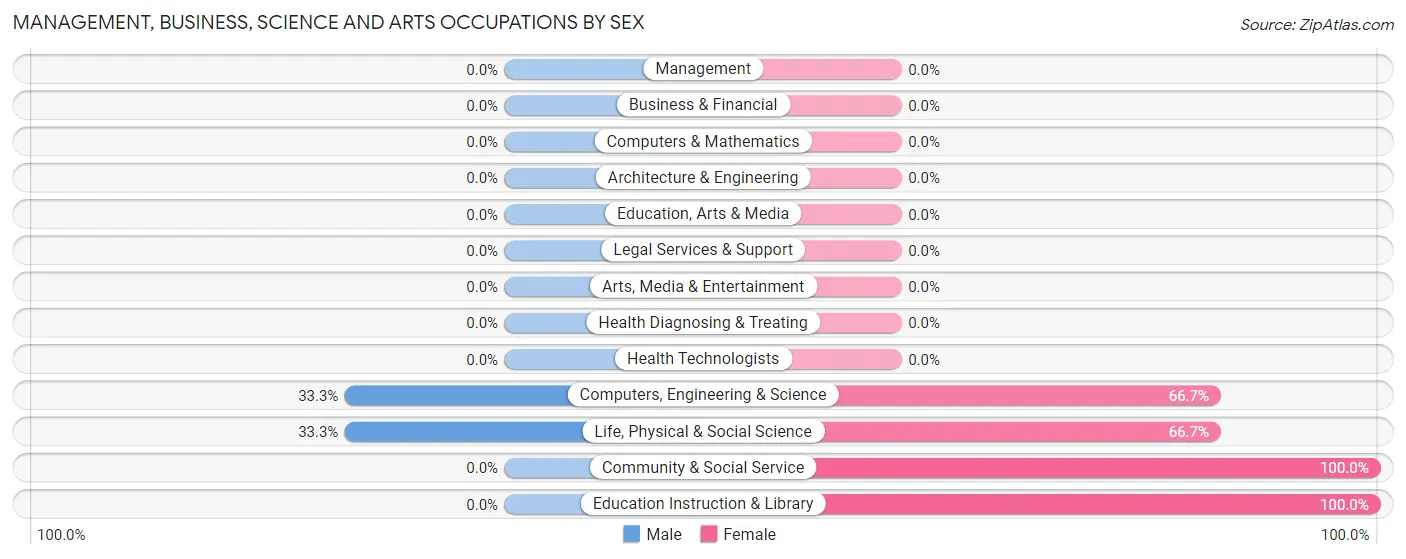 Management, Business, Science and Arts Occupations by Sex in Powhatan