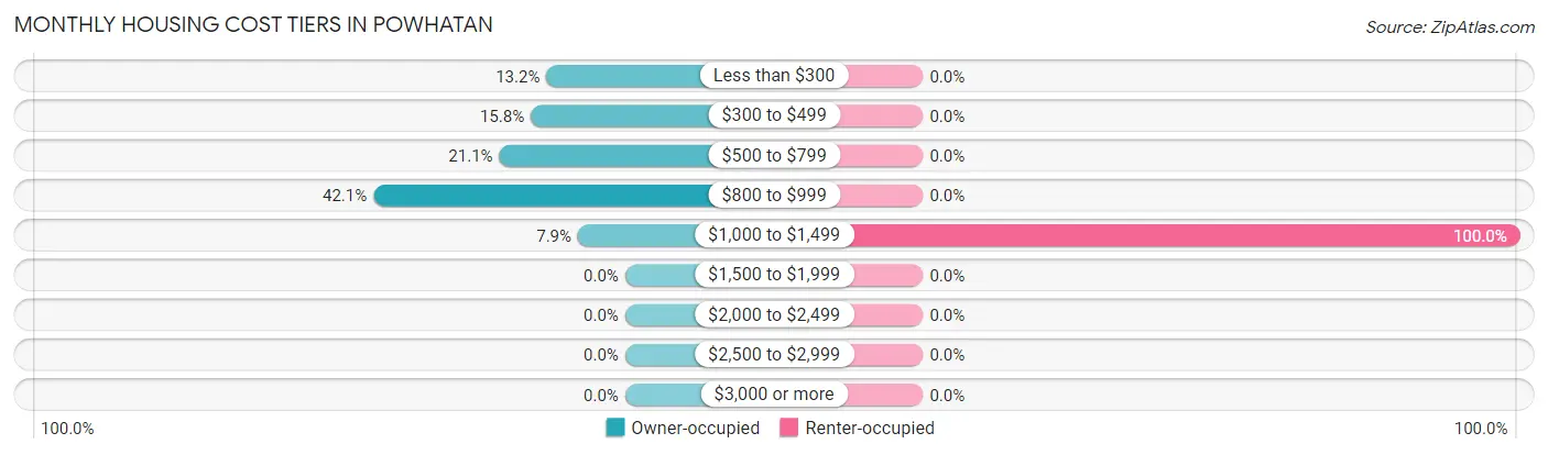 Monthly Housing Cost Tiers in Powhatan