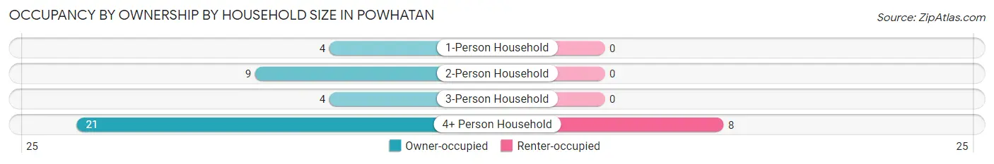 Occupancy by Ownership by Household Size in Powhatan