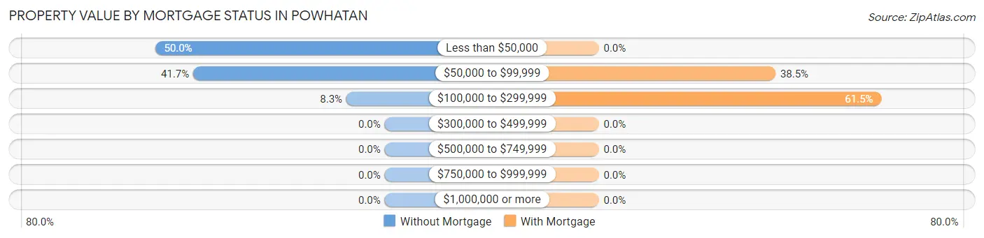 Property Value by Mortgage Status in Powhatan