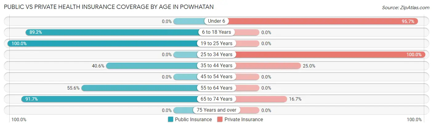 Public vs Private Health Insurance Coverage by Age in Powhatan