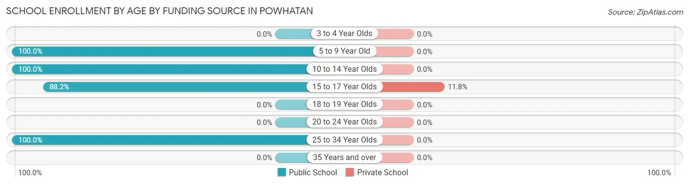 School Enrollment by Age by Funding Source in Powhatan