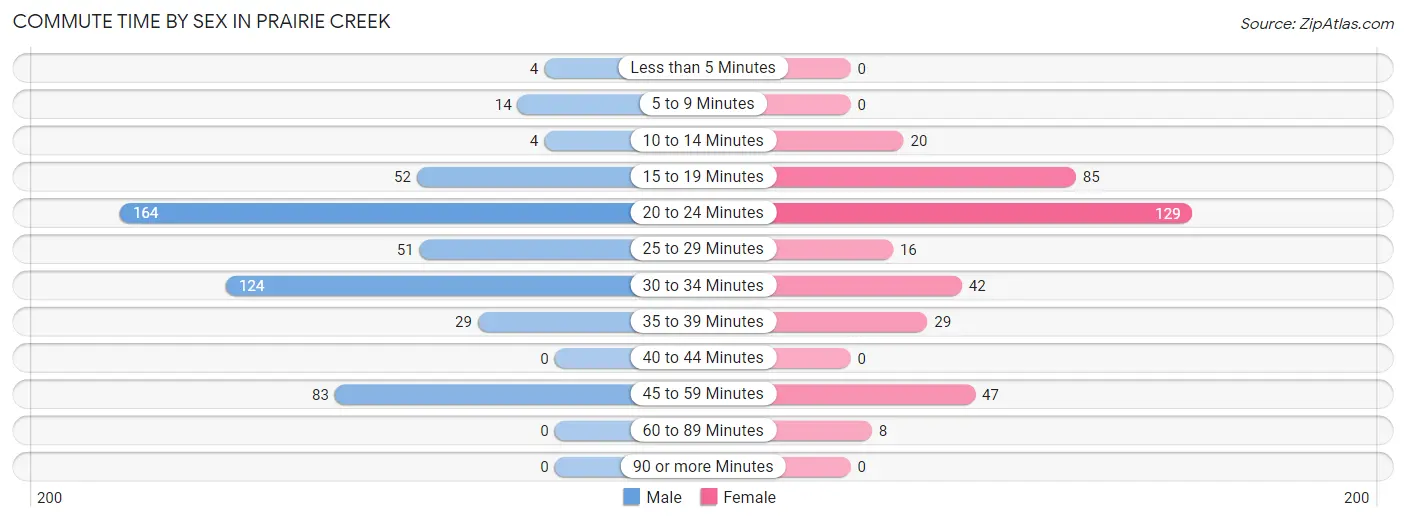 Commute Time by Sex in Prairie Creek