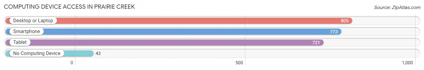 Computing Device Access in Prairie Creek