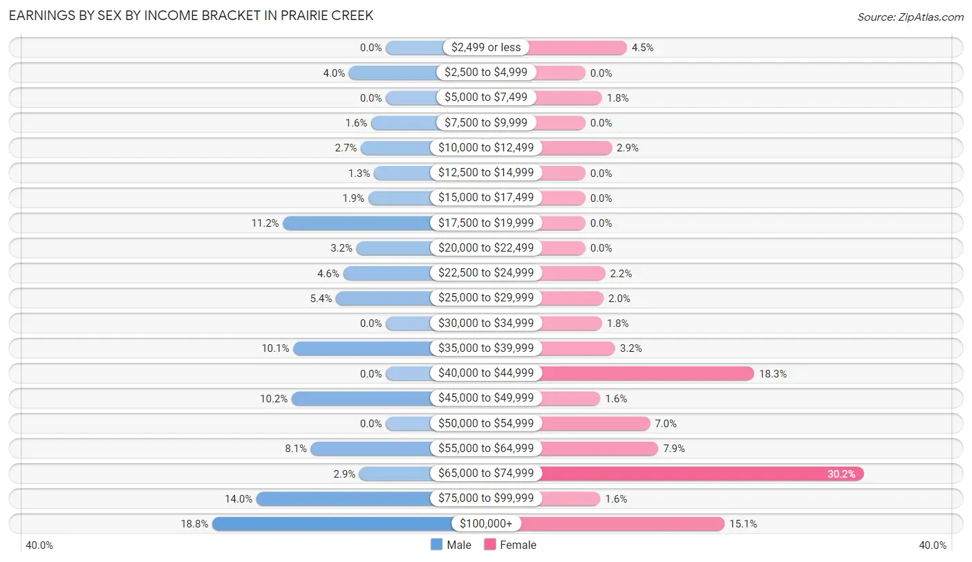 Earnings by Sex by Income Bracket in Prairie Creek