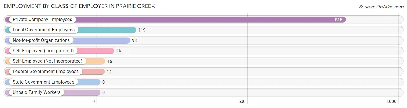 Employment by Class of Employer in Prairie Creek