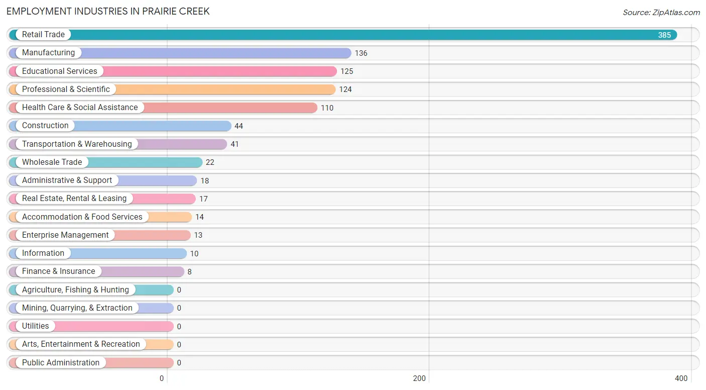 Employment Industries in Prairie Creek