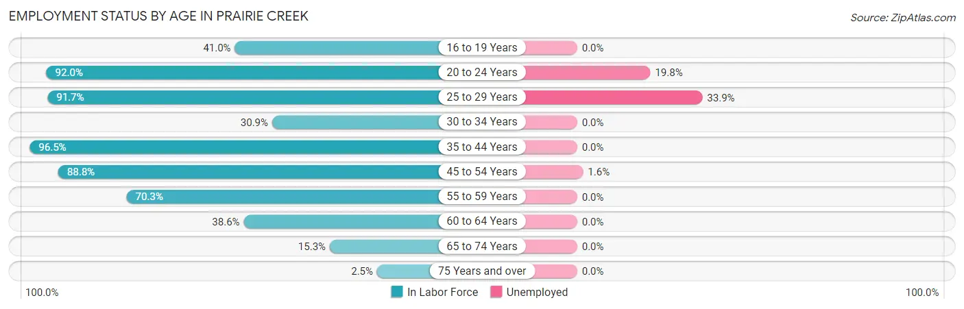 Employment Status by Age in Prairie Creek