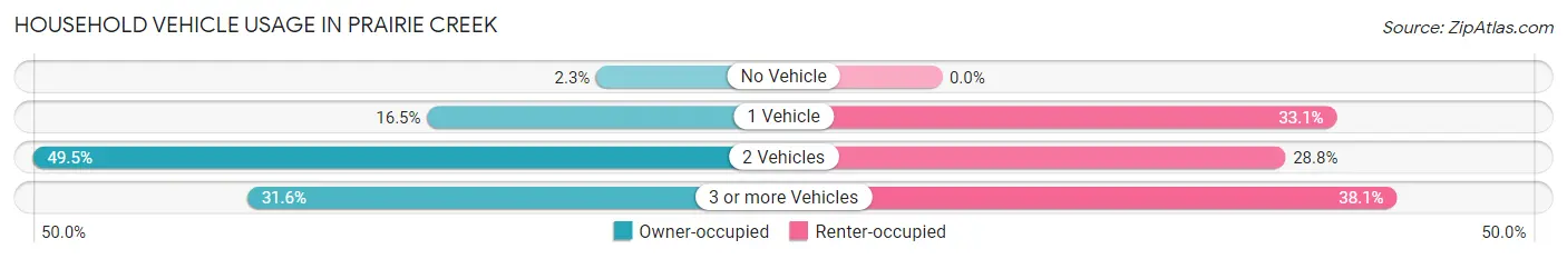 Household Vehicle Usage in Prairie Creek