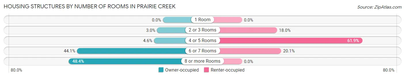 Housing Structures by Number of Rooms in Prairie Creek