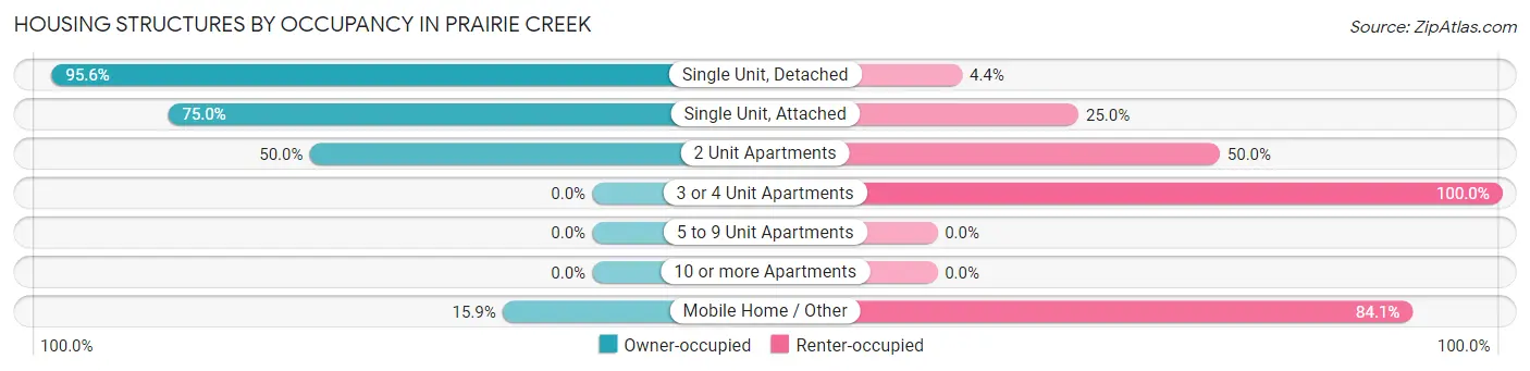 Housing Structures by Occupancy in Prairie Creek