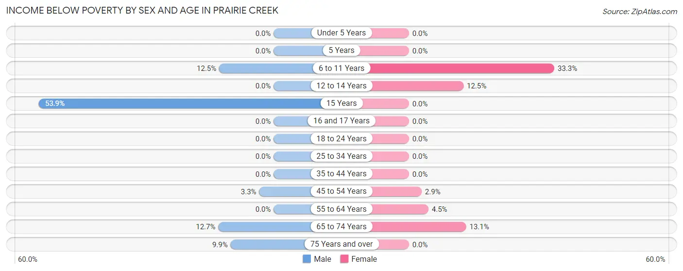 Income Below Poverty by Sex and Age in Prairie Creek