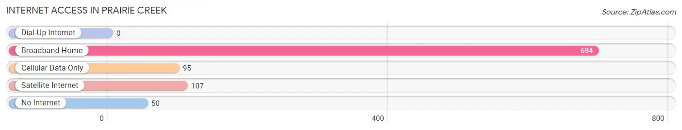 Internet Access in Prairie Creek