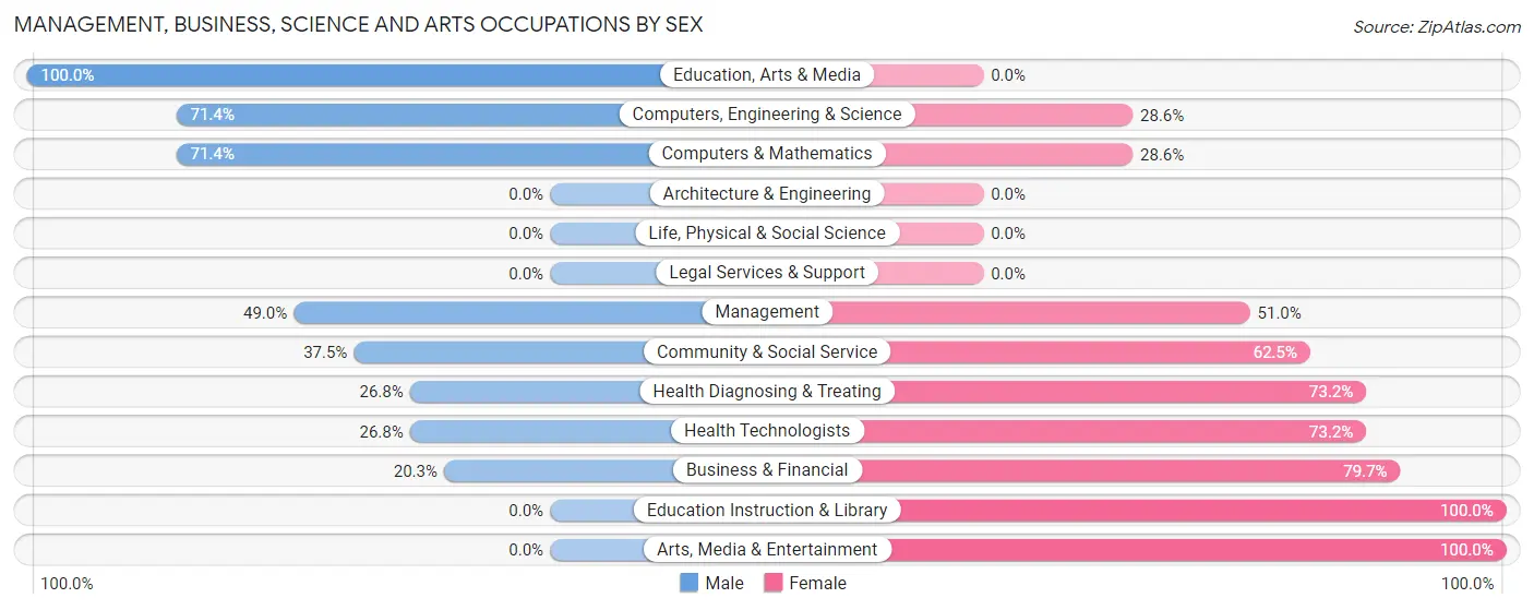 Management, Business, Science and Arts Occupations by Sex in Prairie Creek