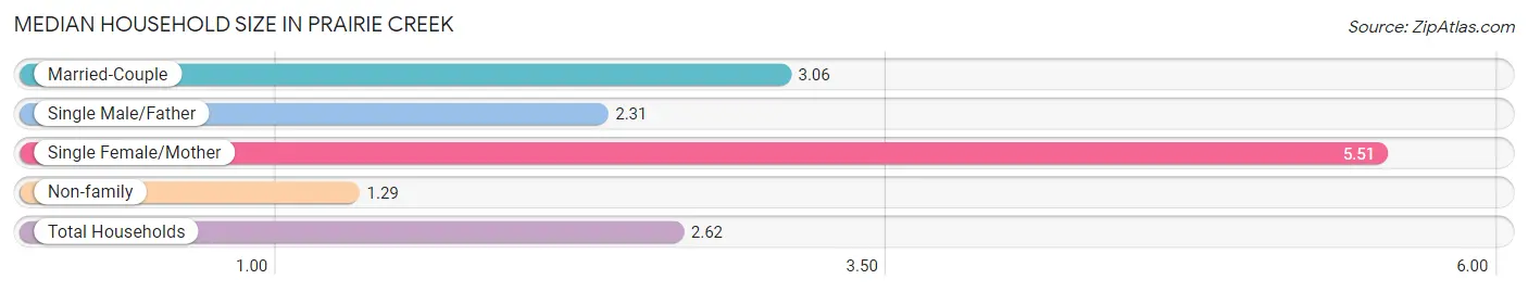 Median Household Size in Prairie Creek