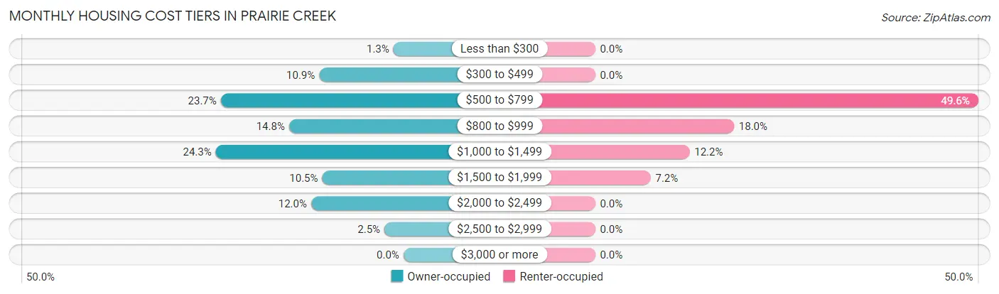 Monthly Housing Cost Tiers in Prairie Creek