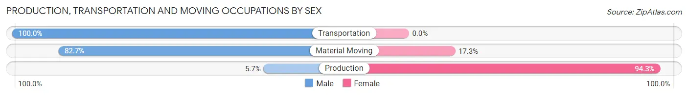 Production, Transportation and Moving Occupations by Sex in Prairie Creek