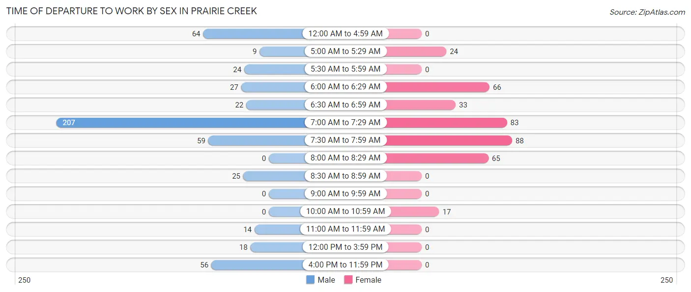 Time of Departure to Work by Sex in Prairie Creek