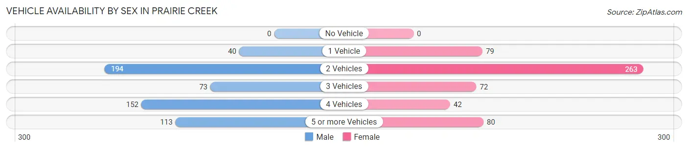 Vehicle Availability by Sex in Prairie Creek