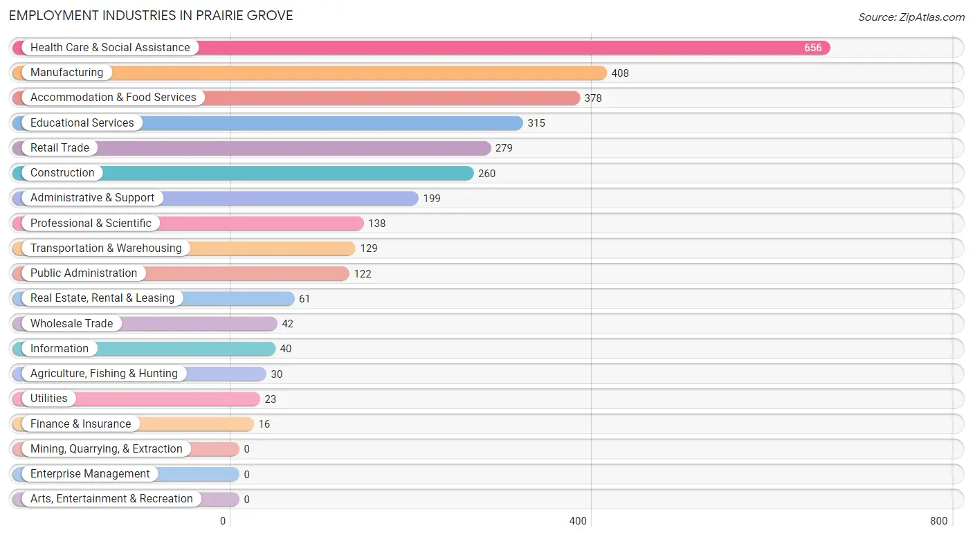 Employment Industries in Prairie Grove